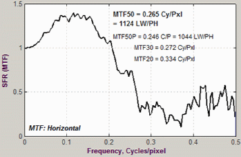 MTF from upper-right slanted-edge