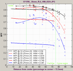 SFRplus lens-type MTF plot