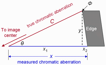 Chromatic aberration correction