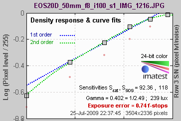 Exposure Index Chart Photography