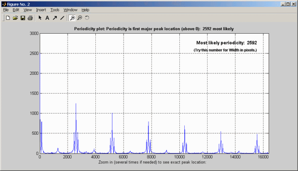 Read Raw periodicity plot