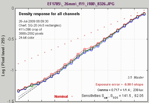 Exposure Index Chart Photography