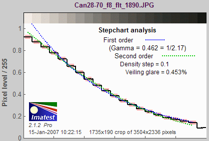 Results for Canon 24-70 lens with filter