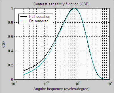 Constrast Sensitivity Function