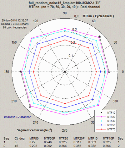 MTF displayed in polar coordinates