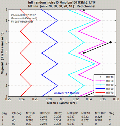 MTFnn displayed in rectangular coordinates (linear frequency)