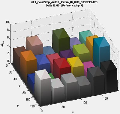 Colorchecker Patch Values