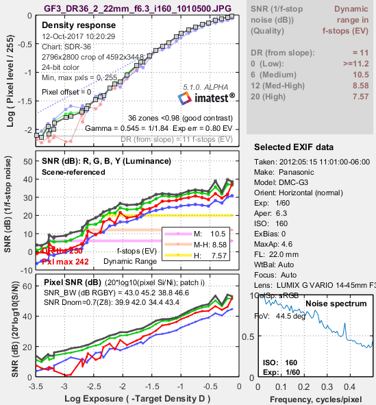 F Stop Conversion Chart