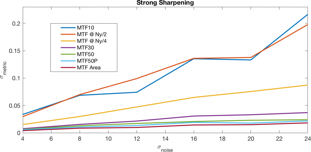 Strong sharpening line graph