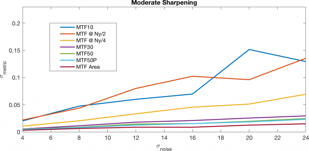 moderate sharpening line graph