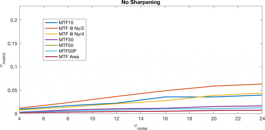 no sharpening line graph