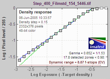 Characteristic curve for Capture One LE with Film Curve