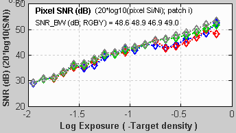 Pixel SNR (db) plot
