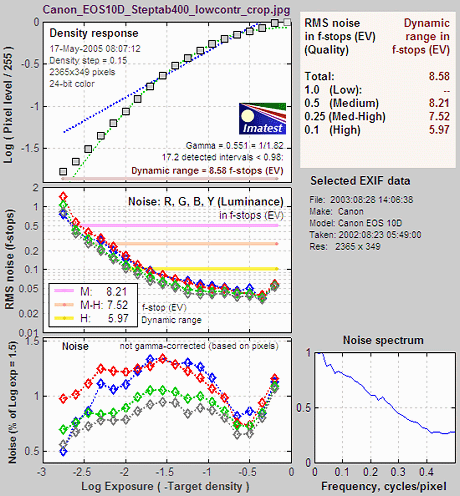 Dynamic range detail for transmission stepchart