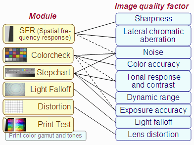 Imaterst modules and image quality factors