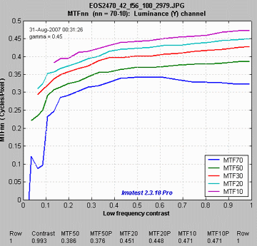 MTFnn values from Log Frequency-Contrast