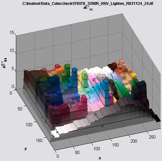 3D color difference display