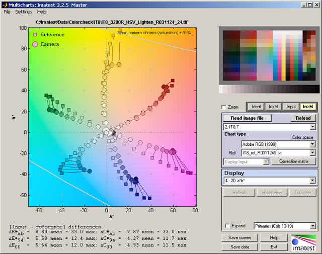 IT8 a*b* display