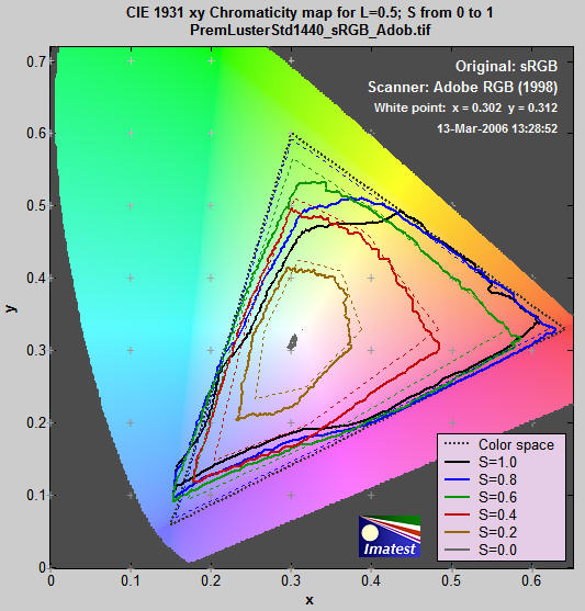 La*b* L=0.5 saturation map