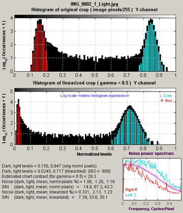 Histograms and noise statistics