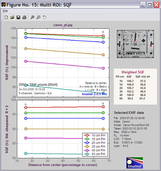 Multiple-ROI SQF