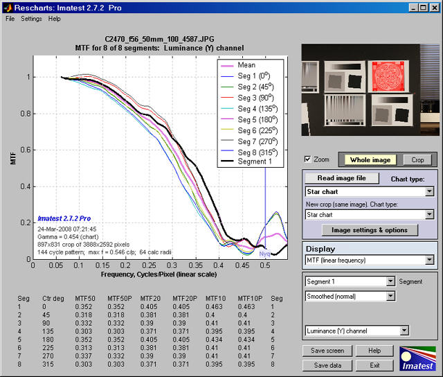 Star pattern MTF plot