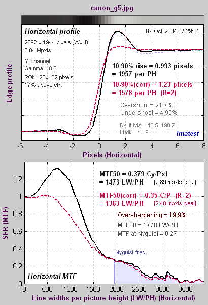 Canon G5 edge and MTF response, raw and with standard sharpening