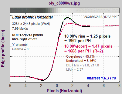 Edge response display