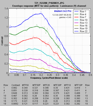 MTF displayed with linear frequency scale