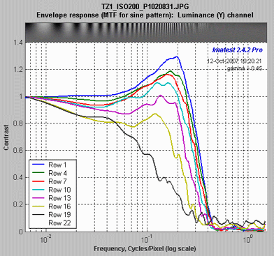 MTF displayed with linear frequency scale