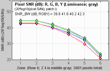 Pixel SNR (db) plot