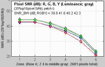 像素 SNR (db) 图