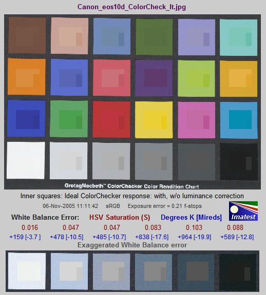 Layout of the Color Checker Chart Used with Known RGB Values 24 . This
