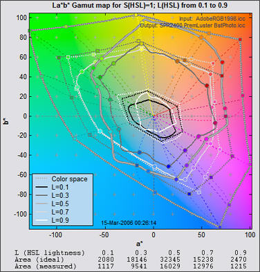 2D Gamut map