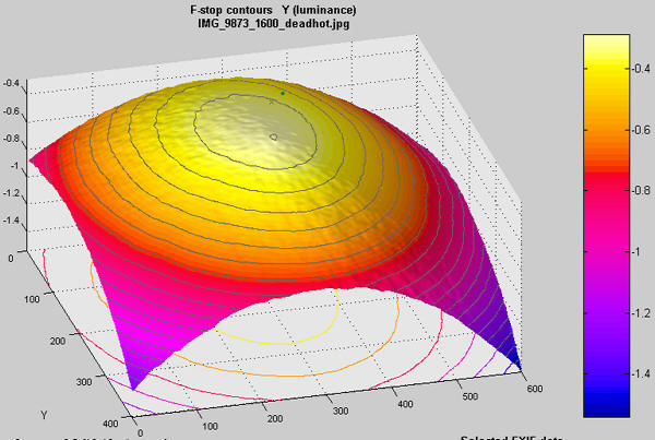 3D contour plot