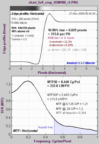 MTF plot for USM R=1