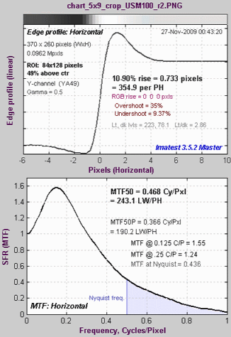 MTF plot for USM R=2