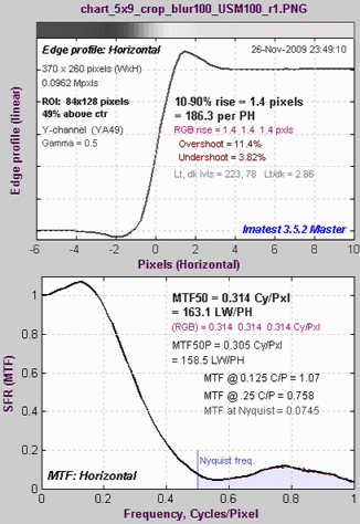 MTF plot for Blur + USM R=1