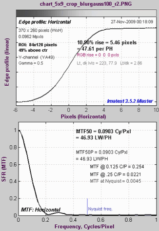 MTF plot for Gaussian Blur R=2