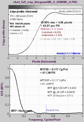 MTF plot for Gaussian Blur R=2 + USR R=2