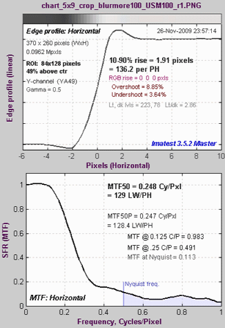 MTF plot for Blur More + USM R=1