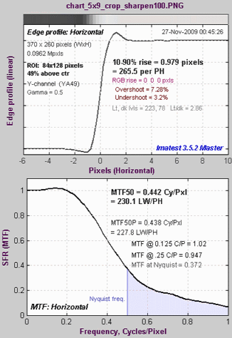 MTF plot for sharpened edge