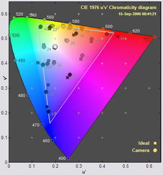 u'v' display for ColorChecker SG