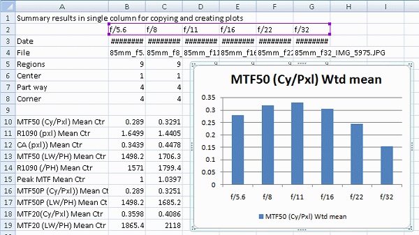 SFR multi-ROI plot showing weighted mean MTF for several apertures