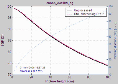 SQF for EOS-10D