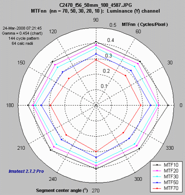 MTF displayed in polar coordinates