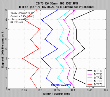 MTFnn displayed in rectangular coordinates (linear frequency)