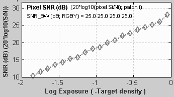 SNR for simulated constant noise