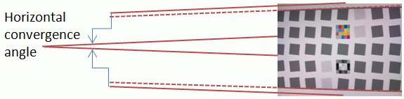 Horizontal convergence angle