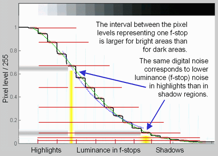 Dynamic Range